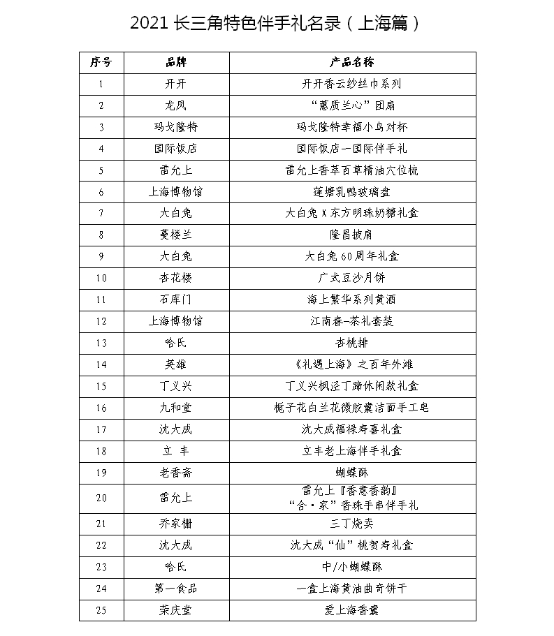 彰显地方特色 100款长三角特色伴手礼发布