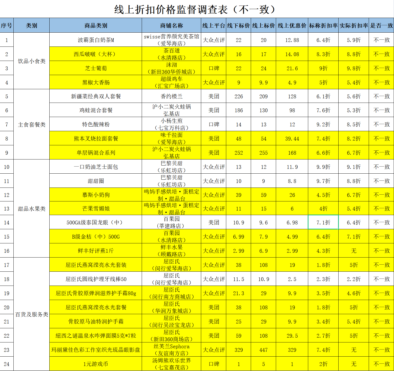 屈臣氏、丝芙兰、茶百道等商家线上线下标价存在差异