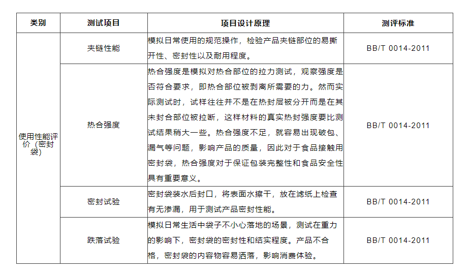 吉林省消协发布21款密封袋比较试验结果