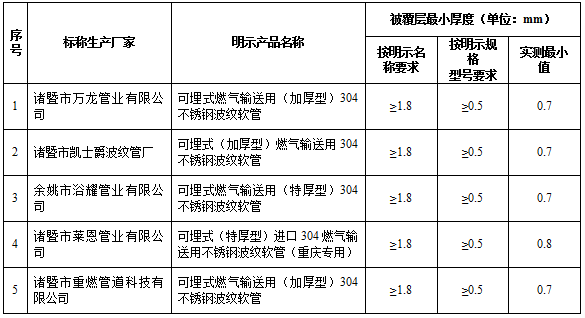 5款不锈钢波纹软管标识混乱 重庆市市场监管局发布风险提示